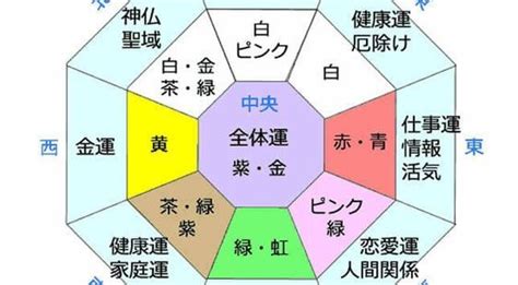 風水方位色|【簡単・基礎】風水の方角の見方や各方角の意味・色。